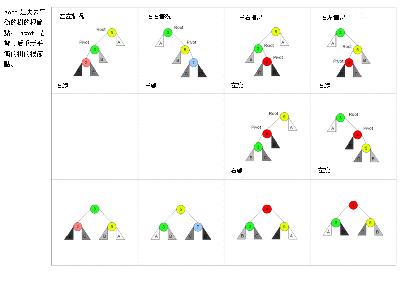 二叉树旋转